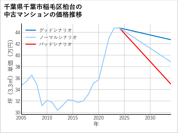 千葉県千葉市稲毛区柏台の中古マンション価格推移