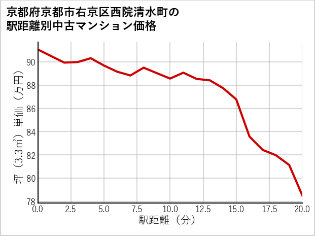 京都府京都市右京区西院清水町の徒歩距離別の中古マンション坪単価