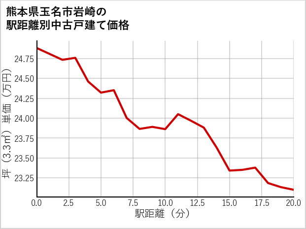 熊本県玉名市岩崎の徒歩距離別の中古戸建て坪単価