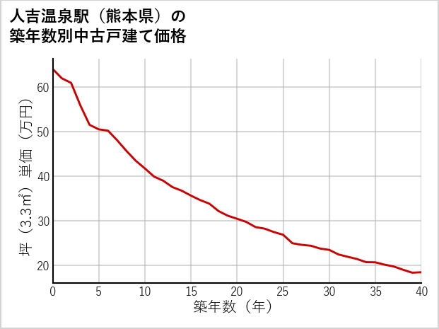 人吉温泉駅（熊本県）の築年数別の中古戸建て坪単価