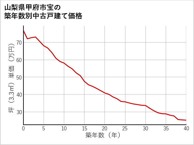 山梨県甲府市宝の築年数別の中古戸建て坪単価