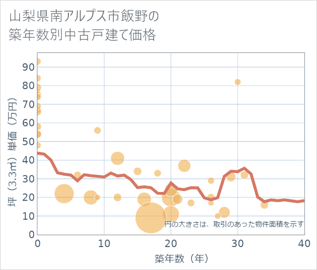 山梨県南アルプス市飯野の築年数別の中古戸建て坪単価