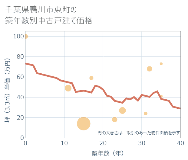 千葉県鴨川市東町の築年数別の中古戸建て坪単価