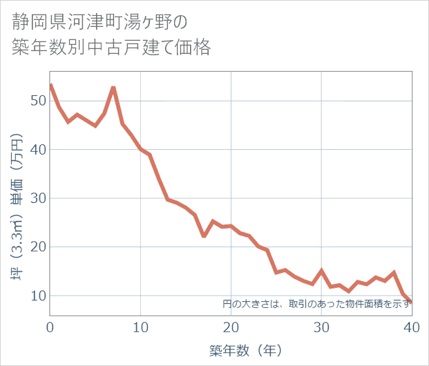 静岡県河津町湯ケ野の築年数別の中古戸建て坪単価