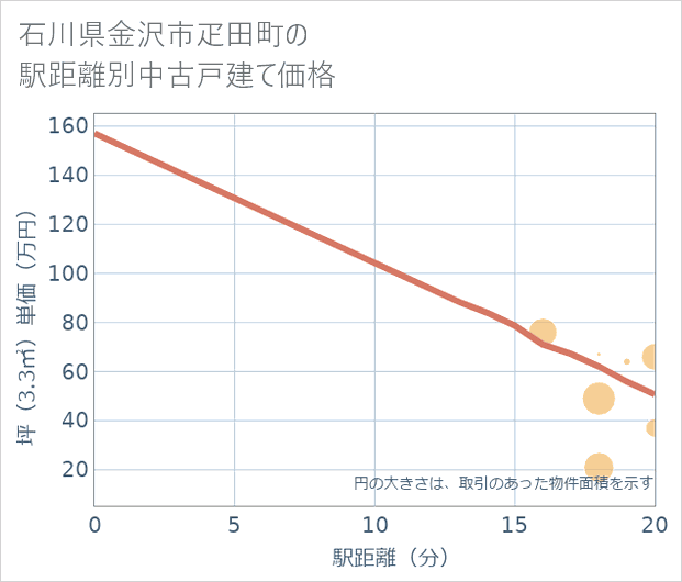 石川県金沢市疋田町の徒歩距離別の中古戸建て坪単価