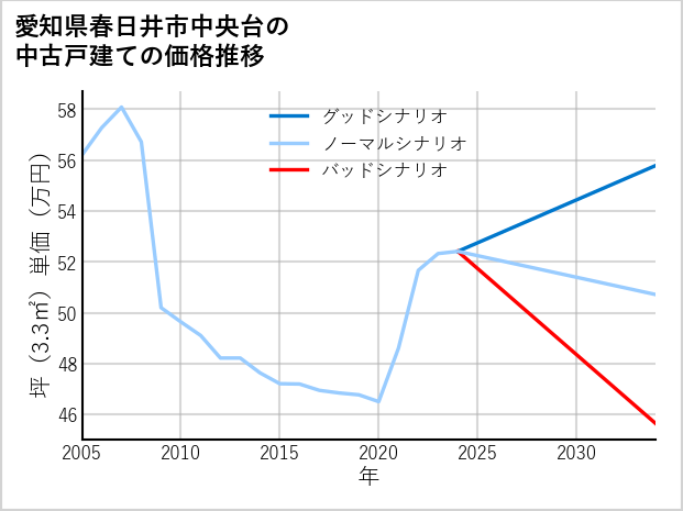 愛知県春日井市中央台の中古戸建て価格推移