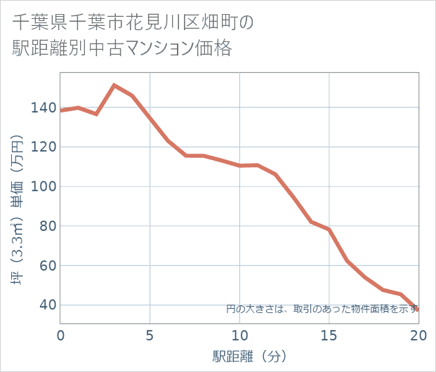 千葉県千葉市花見川区畑町の徒歩距離別の中古マンション坪単価