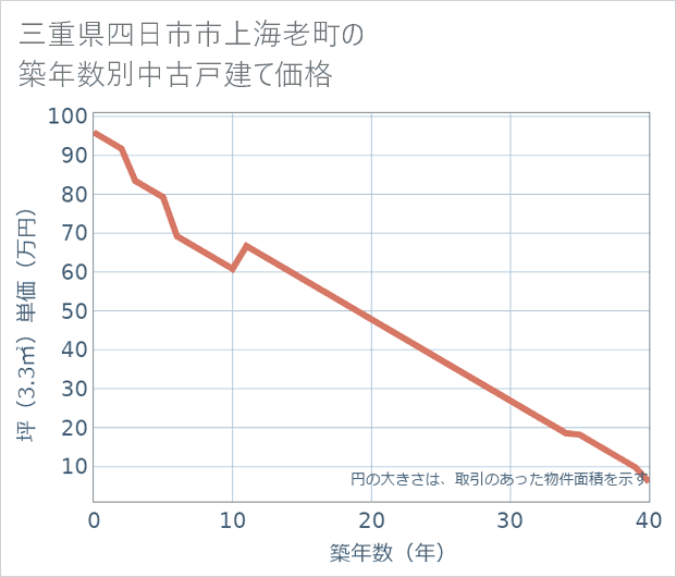 三重県四日市市上海老町の築年数別の中古戸建て坪単価