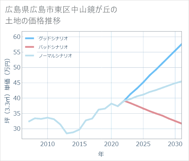 広島県広島市東区中山鏡が丘の土地価格推移