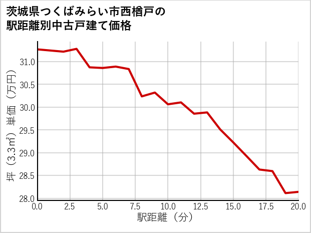 茨城県つくばみらい市西楢戸の徒歩距離別の中古戸建て坪単価