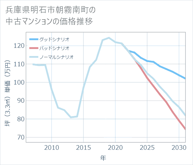 兵庫県明石市朝霧南町の中古マンション価格推移