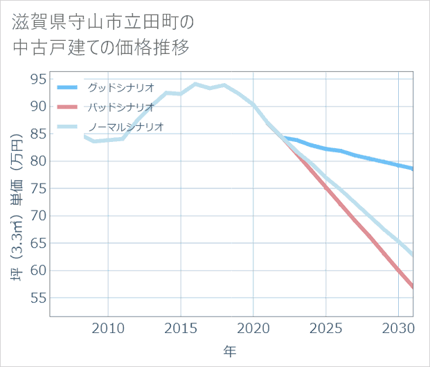 滋賀県守山市立田町の中古戸建て価格推移
