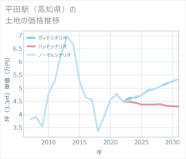 平田駅(高知県)の土地価格推移