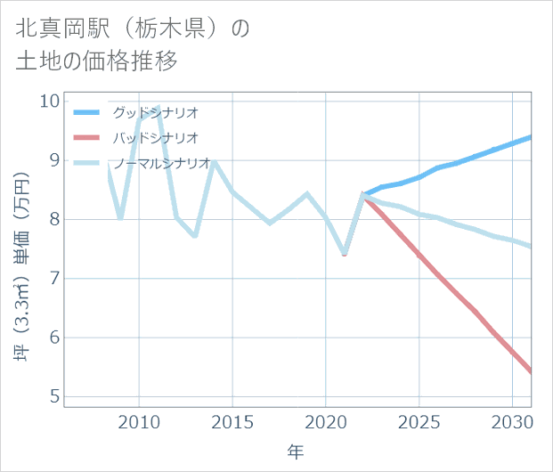 北真岡駅(栃木県)の土地価格推移