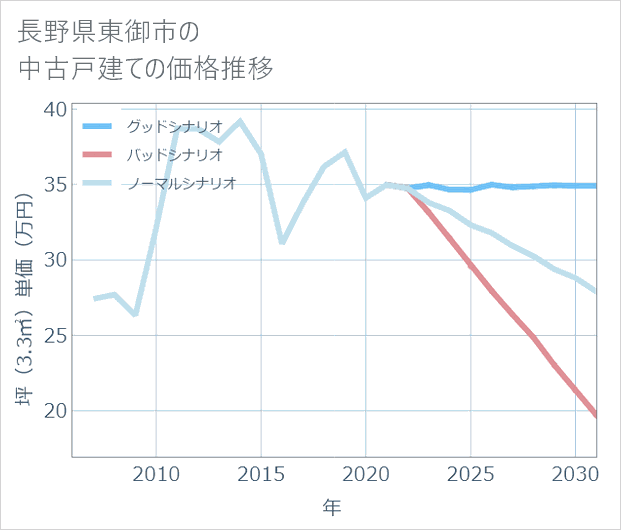 長野県東御市の中古戸建て価格推移