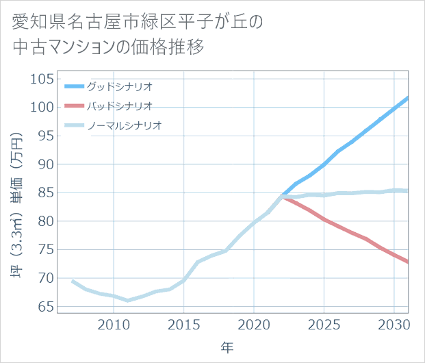 愛知県名古屋市緑区平子が丘の中古マンション価格推移