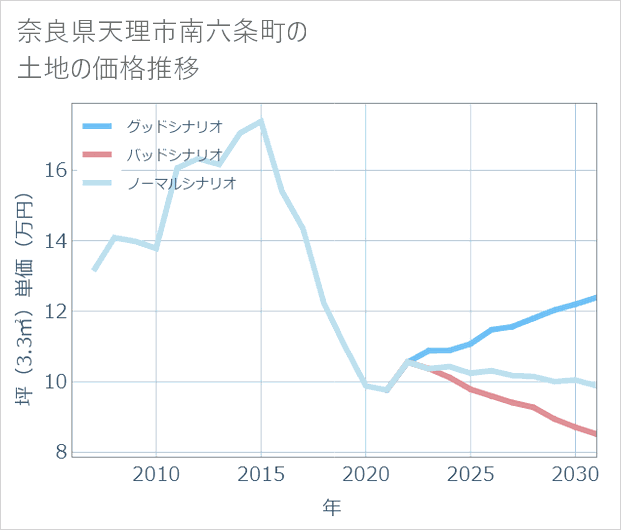 奈良県天理市南六条町の土地価格推移
