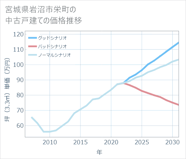 宮城県岩沼市栄町の中古戸建て価格推移