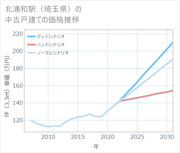 北浦和駅(埼玉県)の中古戸建て価格推移