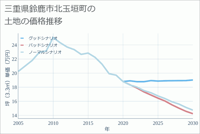 三重県鈴鹿市北玉垣町の土地価格推移