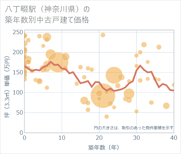 八丁畷駅(神奈川県)の築年数別の中古戸建て坪単価