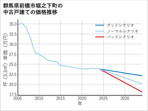 群馬県前橋市堀之下町の中古戸建て価格推移