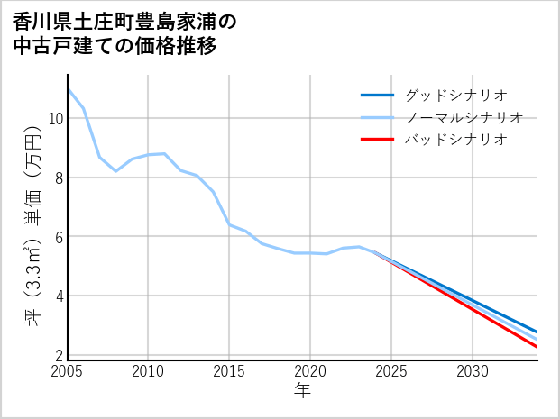 香川県土庄町豊島家浦の中古戸建て価格推移