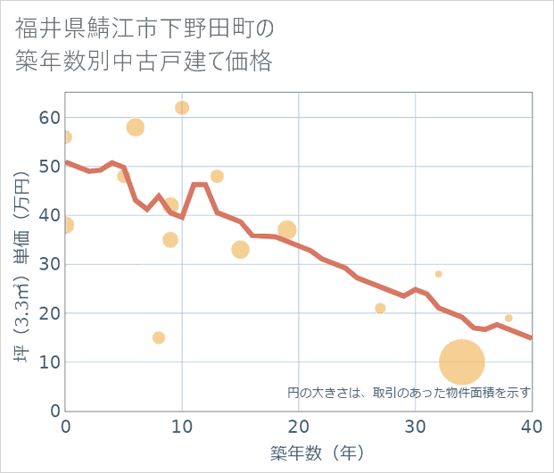 福井県鯖江市下野田町の築年数別の中古戸建て坪単価
