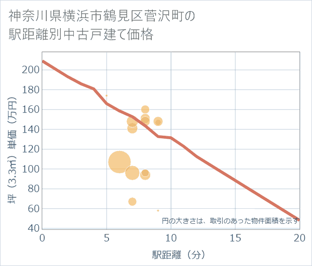 神奈川県横浜市鶴見区菅沢町の徒歩距離別の中古戸建て坪単価