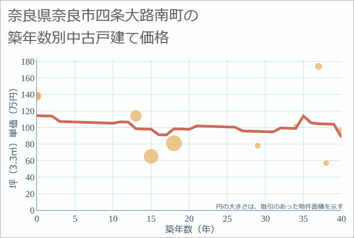 奈良県奈良市四条大路南町の築年数別の中古戸建て坪単価