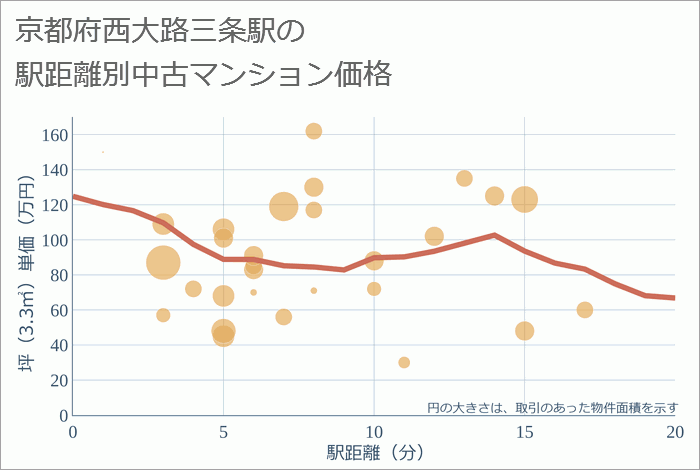 西大路三条駅（京都府）の徒歩距離別の中古マンション坪単価