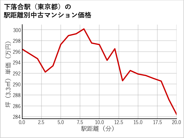 下落合駅（東京都）の徒歩距離別の中古マンション坪単価