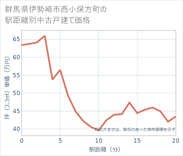 群馬県伊勢崎市西小保方町の徒歩距離別の中古戸建て坪単価