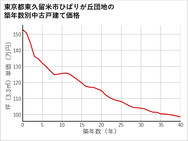 東京都東久留米市ひばりが丘団地の築年数別の中古戸建て坪単価