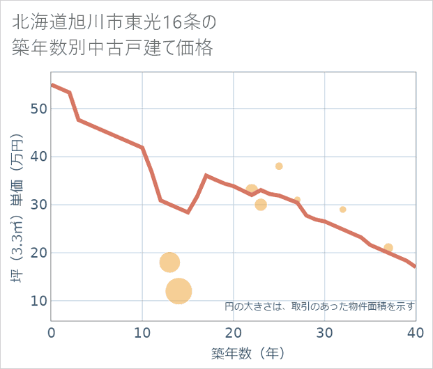 北海道旭川市東光16条の築年数別の中古戸建て坪単価