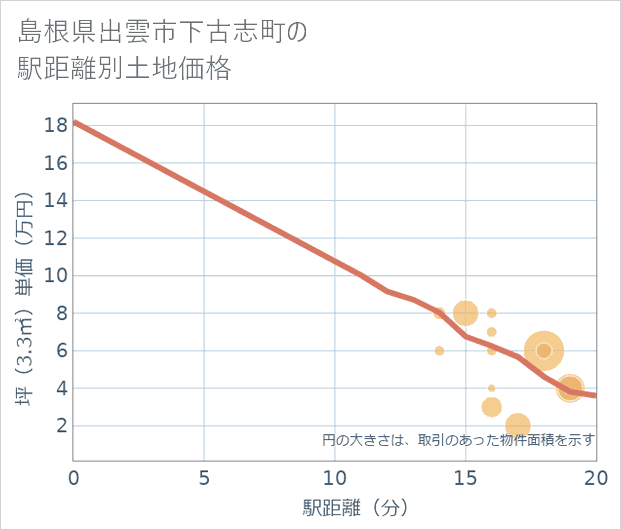 島根県出雲市下古志町の徒歩距離別の土地坪単価