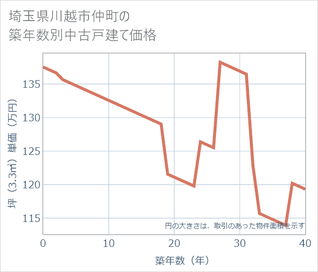 埼玉県川越市仲町の築年数別の中古戸建て坪単価