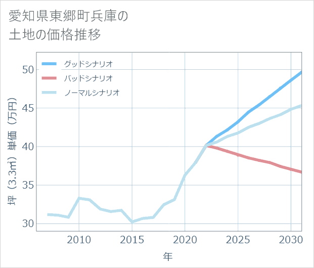 愛知県東郷町兵庫の土地価格推移