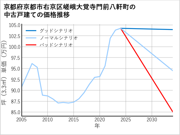 京都府京都市右京区嵯峨大覚寺門前八軒町の中古戸建て価格推移