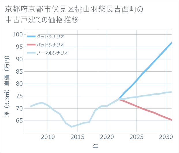 京都府京都市伏見区桃山羽柴長吉西町の中古戸建て価格推移