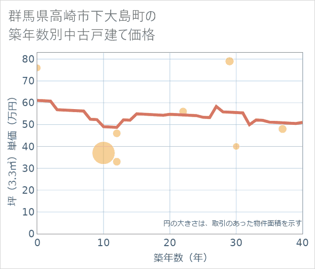 群馬県高崎市下大島町の築年数別の中古戸建て坪単価