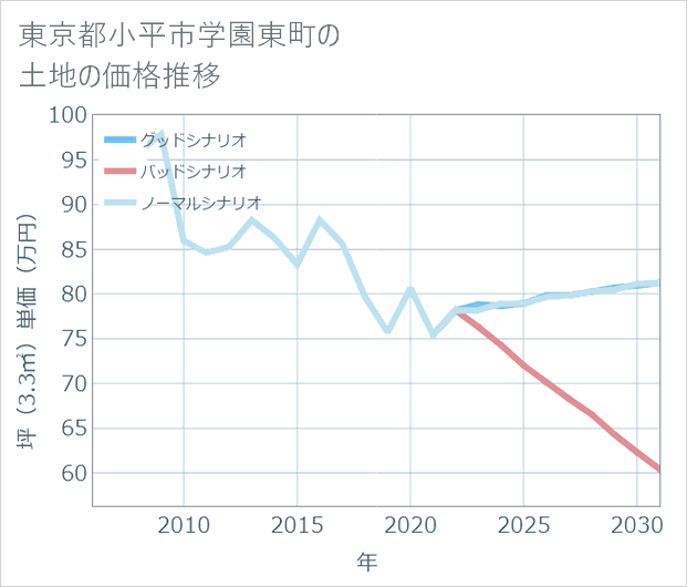 東京都小平市学園東町の土地価格推移