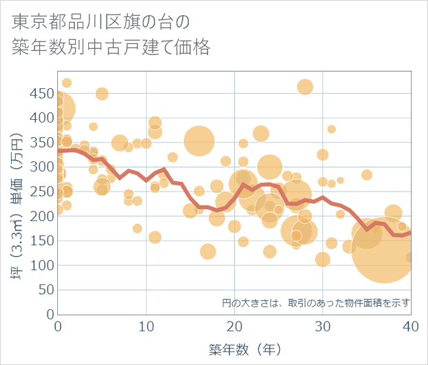 東京都品川区旗の台の築年数別の中古戸建て坪単価