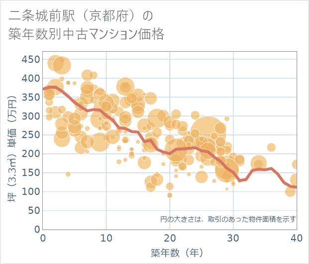 二条城前駅(京都府)の築年数別の中古マンション坪単価