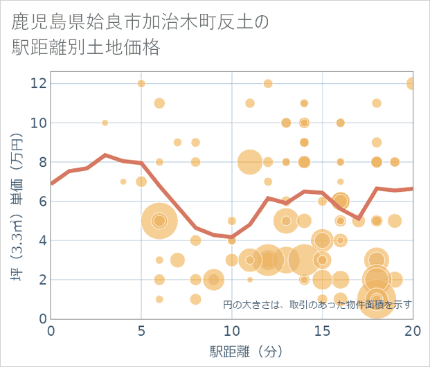鹿児島県姶良市加治木町反土の徒歩距離別の土地坪単価