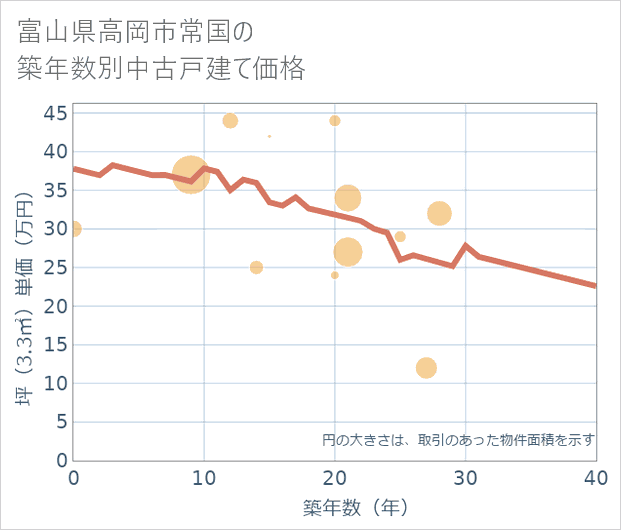 富山県高岡市常国の築年数別の中古戸建て坪単価