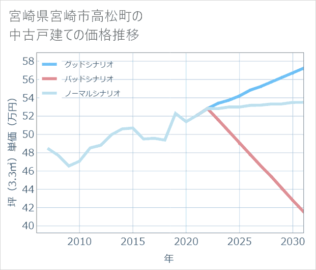 宮崎県宮崎市高松町の中古戸建て価格推移