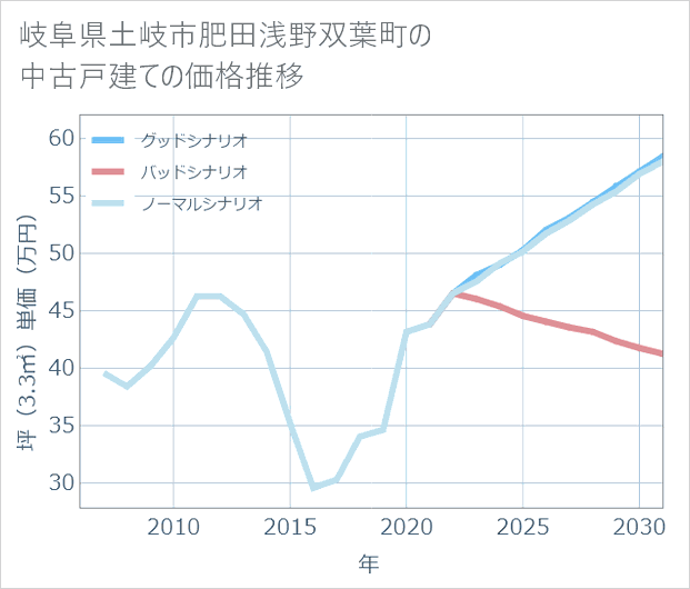 岐阜県土岐市肥田浅野双葉町の中古戸建て価格推移