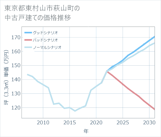 東京都東村山市萩山町の中古戸建て価格推移