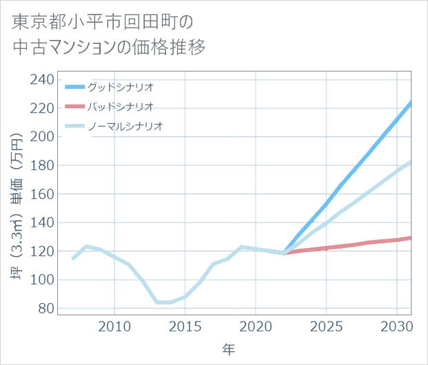 東京都小平市回田町の中古マンション価格推移